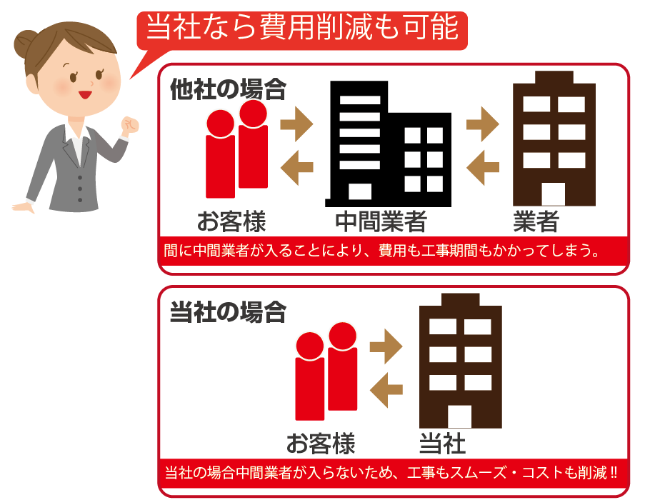 パークマンだから実現できるコスト削減