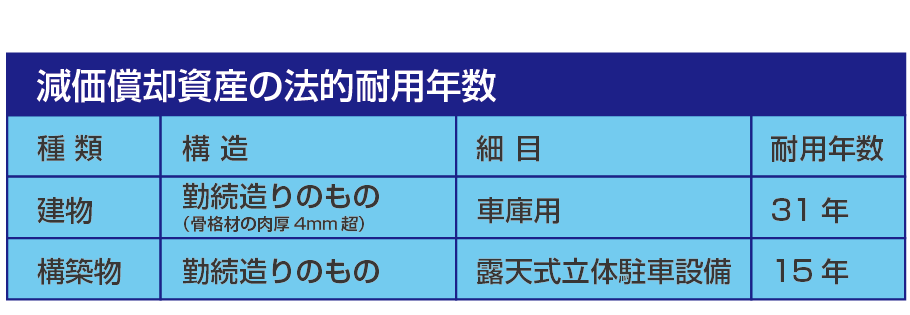 耐用年数